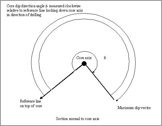 Structural Data