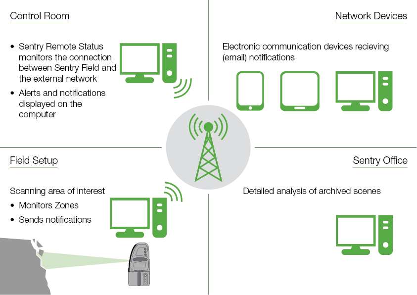 Sentry main operation - detect surface movement on-site & transmit message to remote (office) location
