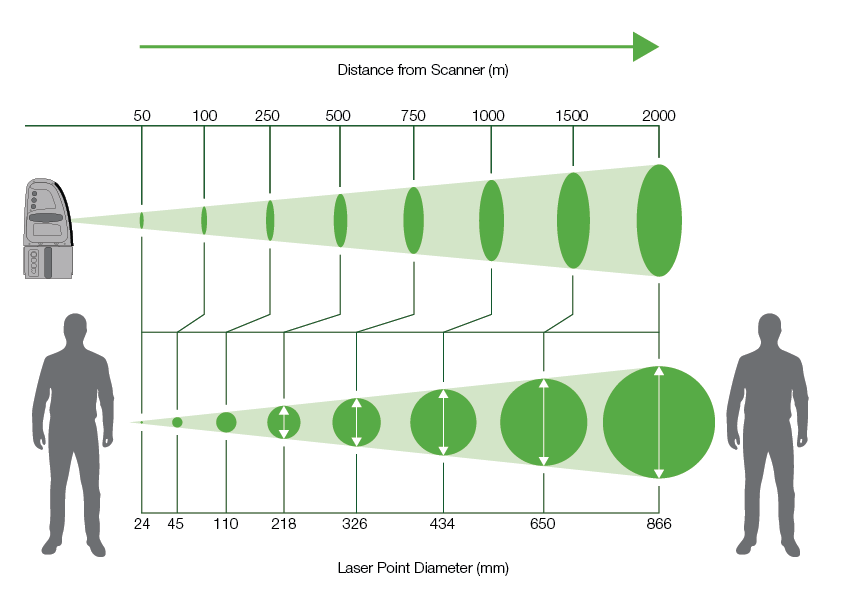 The laser beam diameter increases the further it travels from the scanner